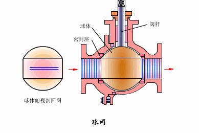 球阀的工作原理