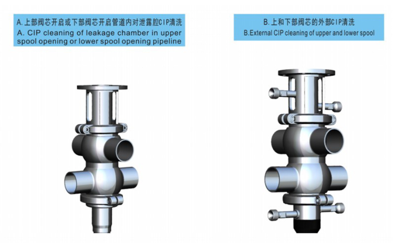 CIP Cleaning Type for Sanitary Hygienic Mix Proof Valves1