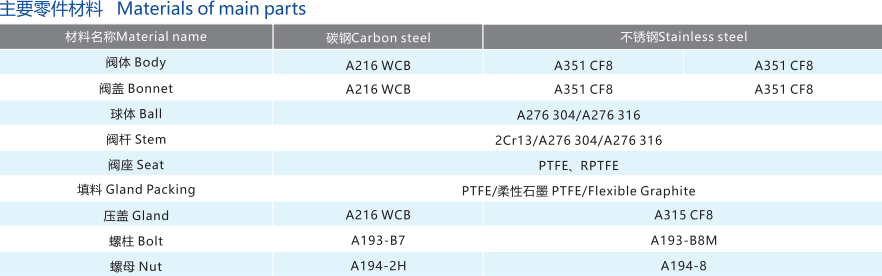 美标法兰球阀材料