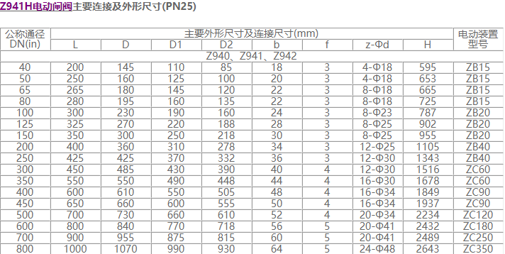 电动法兰闸阀尺寸PN25