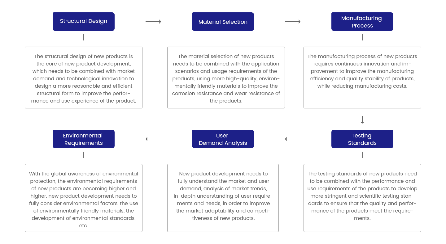 Product-Development