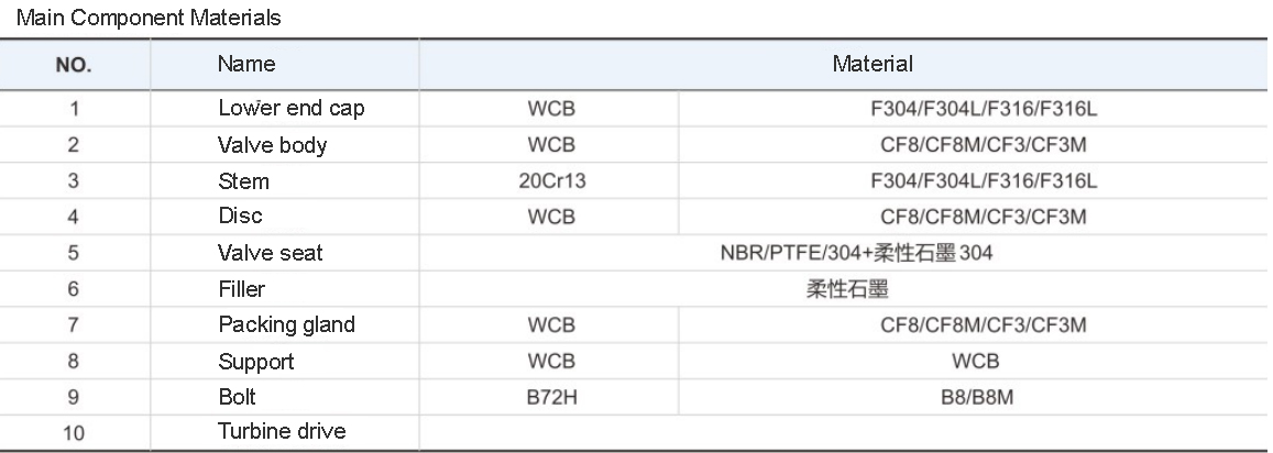 涡轮三偏心蝶阀美标主要零部件材料