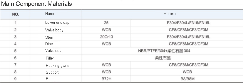 凸耳三偏心蝶阀主要零部件