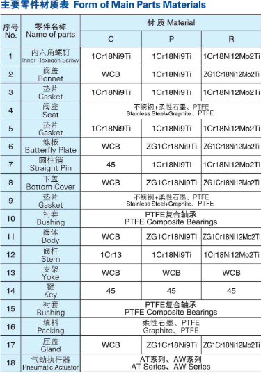 气动法兰蝶阀主要零件材质表