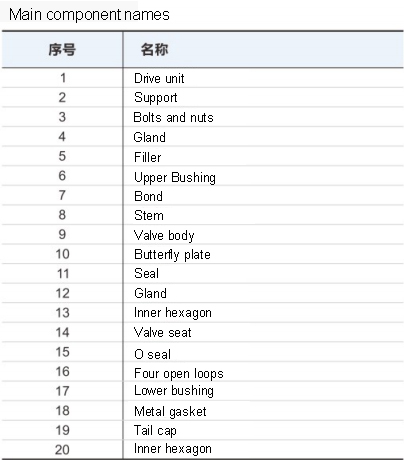 手动对焊是三偏心蝶阀主要零部件名称.jpg