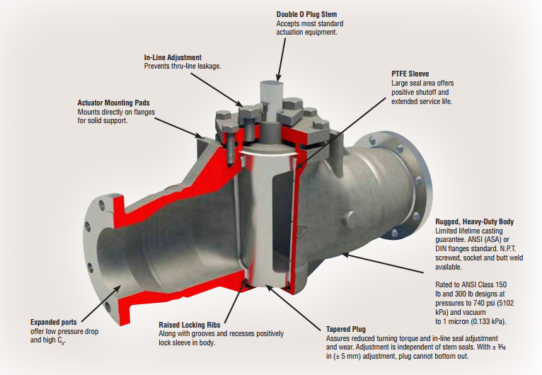 Plug Valve Working Principle And Its Advantages